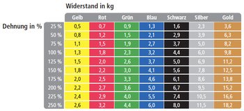 Materialeigenschaften